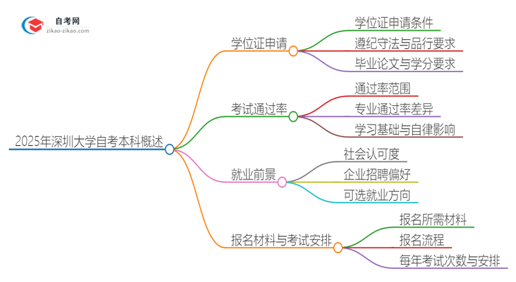 2025年深圳大学自考本科学历有学位证可以拿吗？思维导图