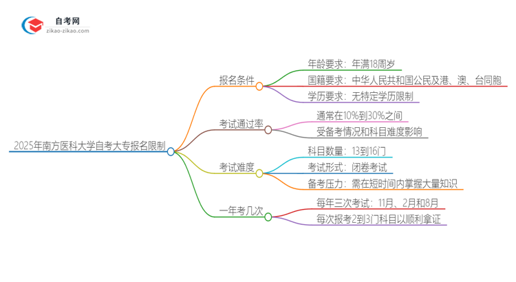 2025年南方医科大学自考大专报名有什么限制思维导图