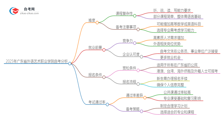 2025年广东省外语艺术职业学院自考到底难度怎么样？独家揭秘思维导图