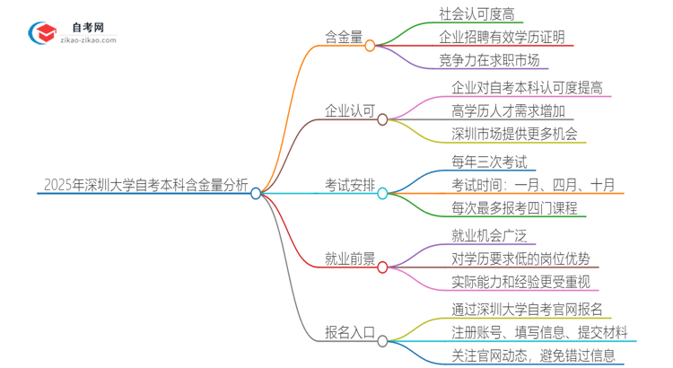 2025年深圳大学自考本科学历含金量有多少？思维导图