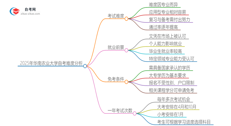 2025年华南农业大学自考到底难度怎么样？独家揭秘思维导图