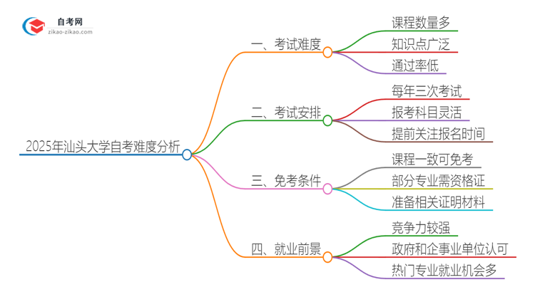 2025年汕头大学自考到底难度怎么样？独家揭秘思维导图