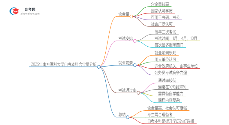 2025年南方医科大学自考本科学历含金量有多少？思维导图