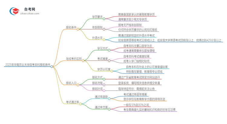 2025年华南农业大学自考本科报名需要什么条件思维导图