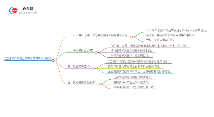 2025年广东第二师范学院自考本科学历有学位证可以拿吗？思维导图