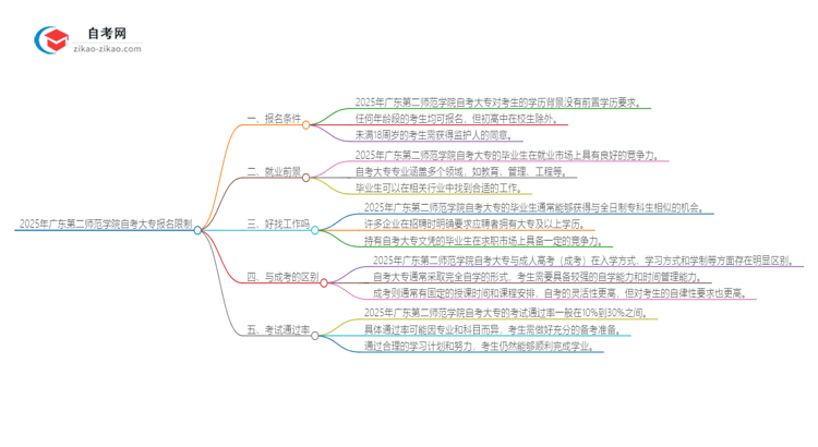 2025年广东第二师范学院自考大专报名有什么限制思维导图