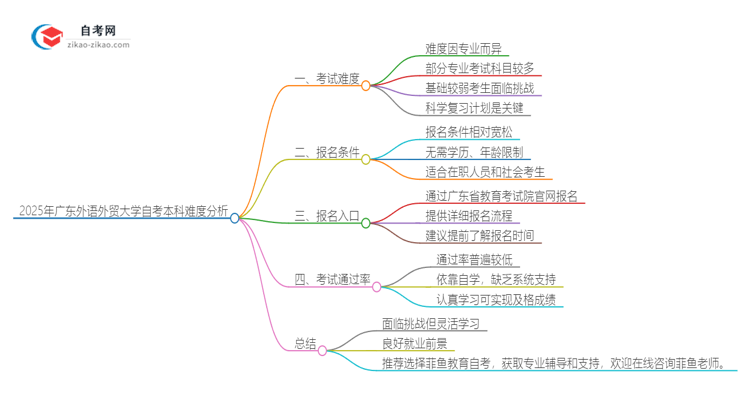 2025年广东外语外贸大学自考本科难度怎么样？很难考吗思维导图