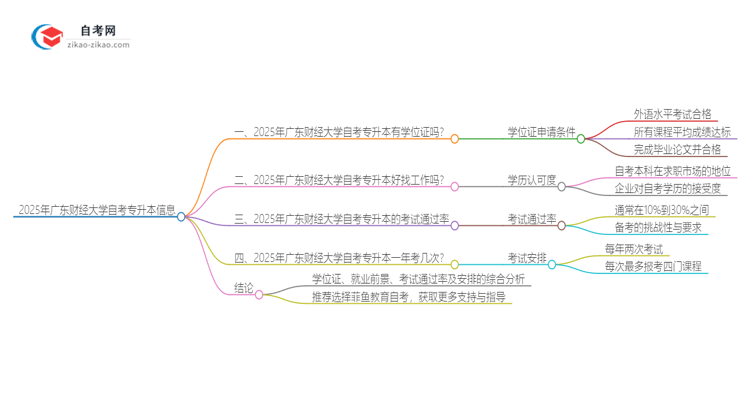 2025年广东财经大学自考专升本能考学位证吗？思维导图