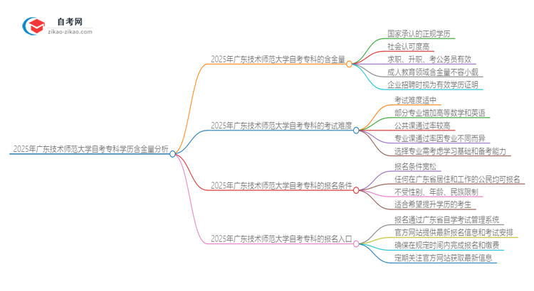 2025年广东技术师范大学自考专科学历有含金量的吗？国家承认吗？思维导图