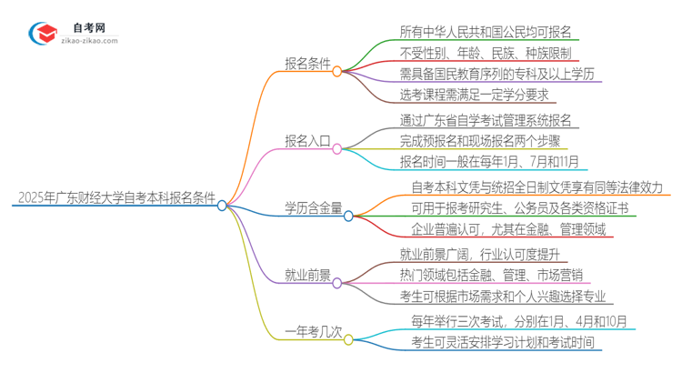 2025年广东财经大学自考本科报名需要什么条件思维导图