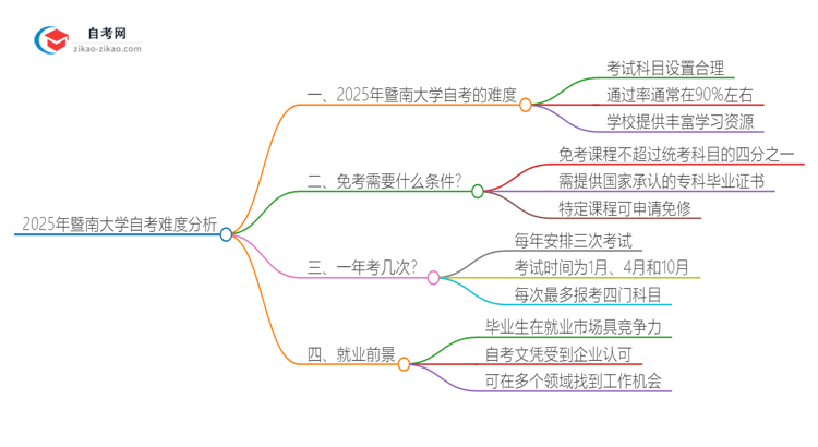 2025年暨南大学自考到底难度怎么样？独家揭秘思维导图