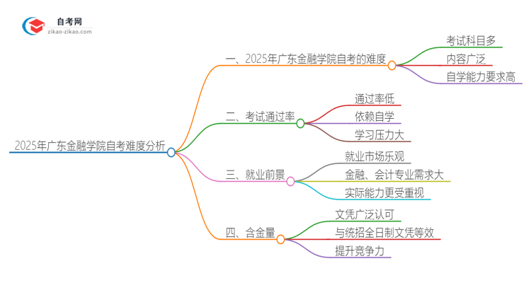 2025年广东金融学院自考到底难度怎么样？独家揭秘思维导图