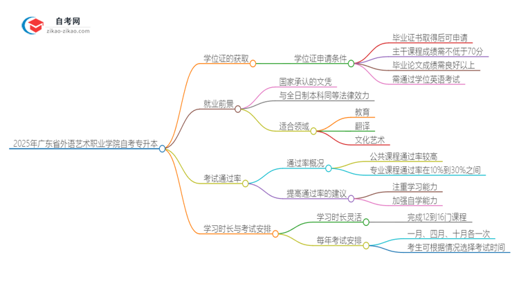 2025年广东省外语艺术职业学院自考专升本能考学位证吗？思维导图