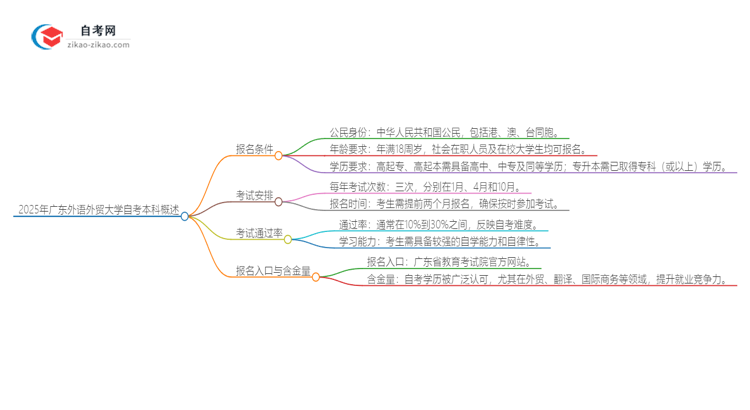 2025年广东外语外贸大学自考本科报名需要什么条件思维导图