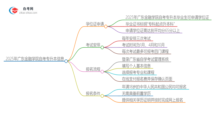 2025年广东金融学院自考专升本能考学位证吗？思维导图