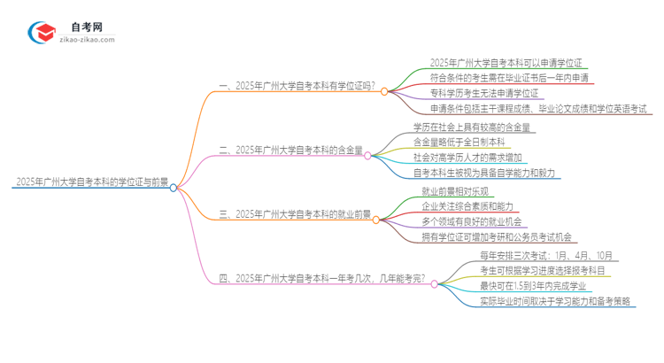 2025年广州大学自考本科学历有学位证可以拿吗？思维导图