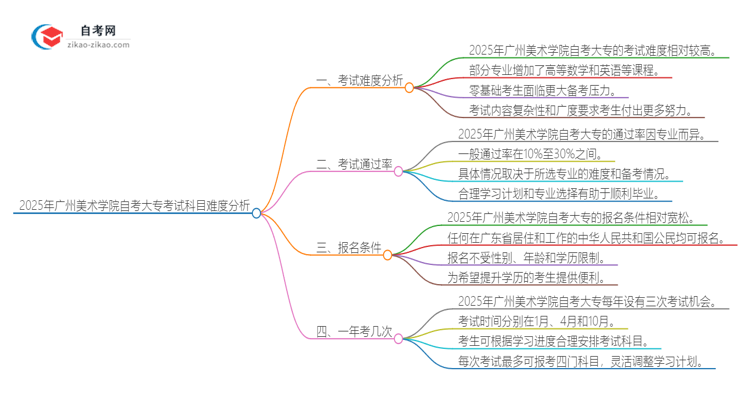 2025年广州美术学院自考大专考试科目难不难思维导图