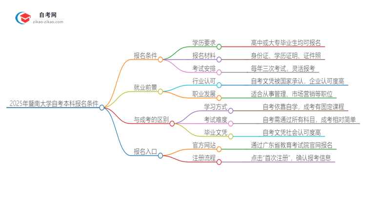 2025年暨南大学自考本科报名需要什么条件思维导图