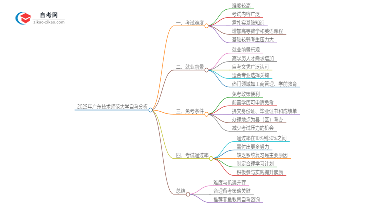 2025年广东技术师范大学自考到底难度怎么样？独家揭秘思维导图