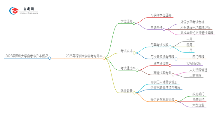 2025年深圳大学自考专升本能考学位证吗？思维导图