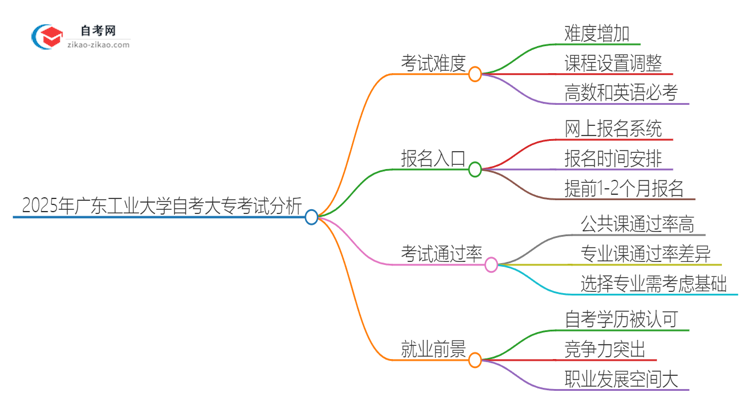 2025年广东工业大学自考大专考试科目难不难思维导图