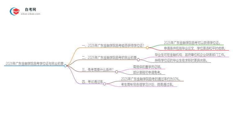 2025年广东金融学院自考也能拿学位证吗？思维导图