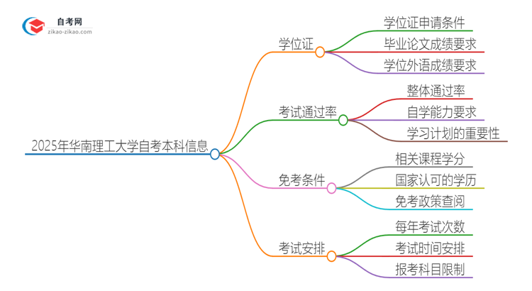 2025年华南理工大学自考本科学历有学位证可以拿吗？思维导图