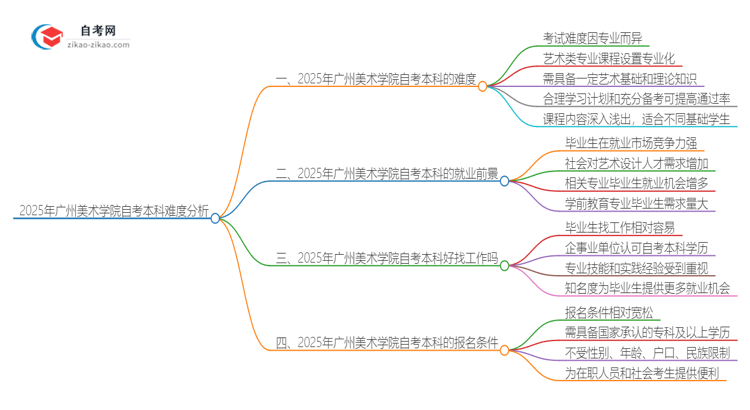 2025年广州美术学院自考本科难度怎么样？很难考吗思维导图