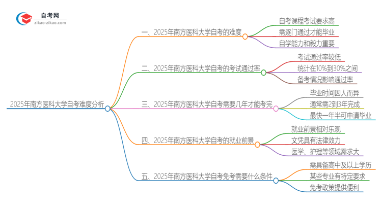 2025年南方医科大学自考到底难度怎么样？独家揭秘思维导图