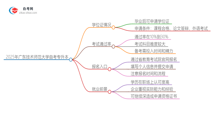 2025年广东技术师范大学自考专升本能考学位证吗？思维导图