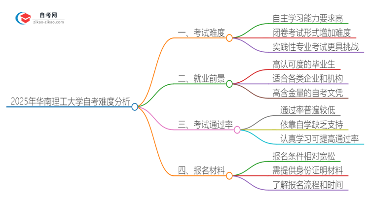 2025年华南理工大学自考到底难度怎么样？独家揭秘思维导图