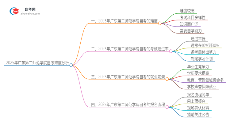 2025年广东第二师范学院自考到底难度怎么样？独家揭秘思维导图