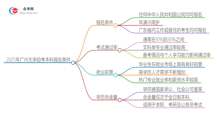 2025年广州大学自考本科报名需要什么条件思维导图