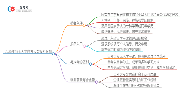 2025年汕头大学自考大专报名有什么限制思维导图