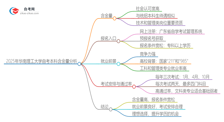 2025年华南理工大学自考本科学历含金量有多少？思维导图