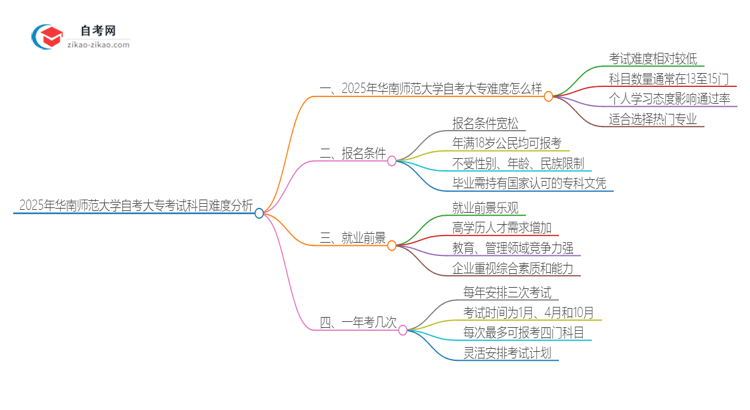 2025年华南师范大学自考大专考试科目难不难思维导图