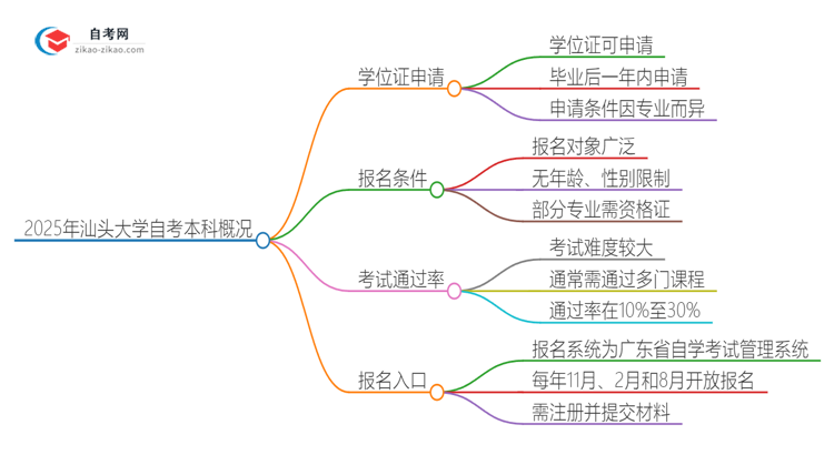 2025年汕头大学自考本科学历有学位证可以拿吗？思维导图