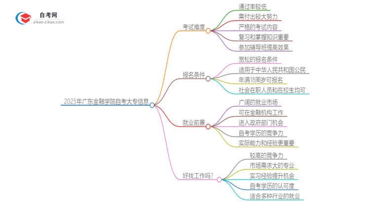 2025年广东金融学院自考大专考试科目难不难思维导图