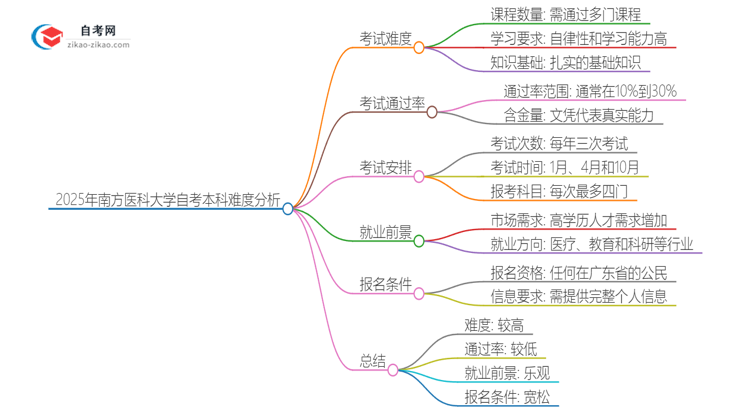 2025年南方医科大学自考本科难度怎么样？很难考吗思维导图