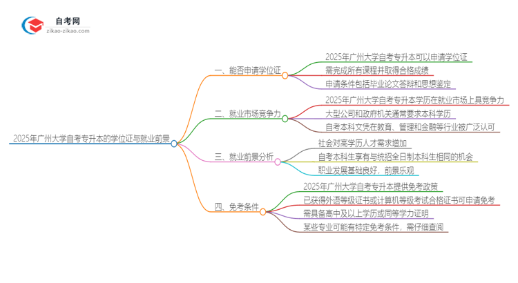 2025年广州大学自考专升本能考学位证吗？思维导图