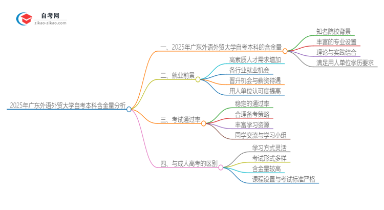 2025年广东外语外贸大学自考本科学历含金量有多少？思维导图