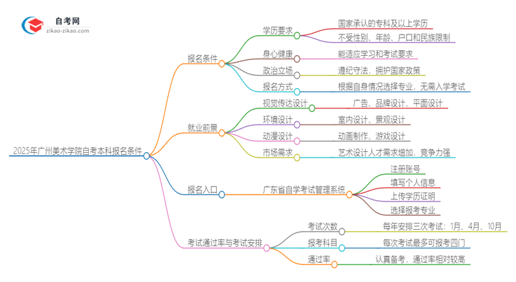 2025年广州美术学院自考本科报名需要什么条件思维导图