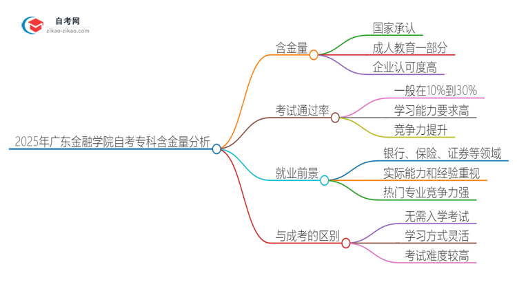 2025年广东金融学院自考专科学历有含金量的吗？国家承认吗？思维导图