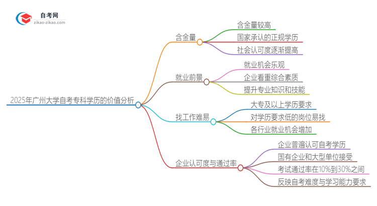 2025年广州大学自考专科学历有含金量的吗？国家承认吗？思维导图