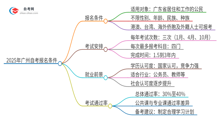 2025年广州市自考有什么报名条件？思维导图