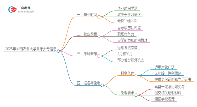 2025年华南农业大学自考大专最快都要几年才能考完？思维导图