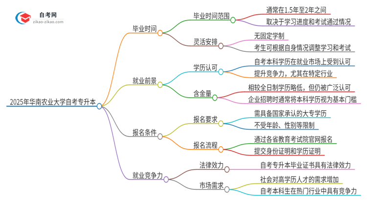 2025年华南农业大学自考专升本考完拿证最快要几年？思维导图