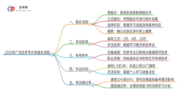 2025年广州市自考专升本报名是什么流程？思维导图