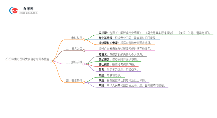 2025年南方医科大学自考专升本需要考几科？思维导图