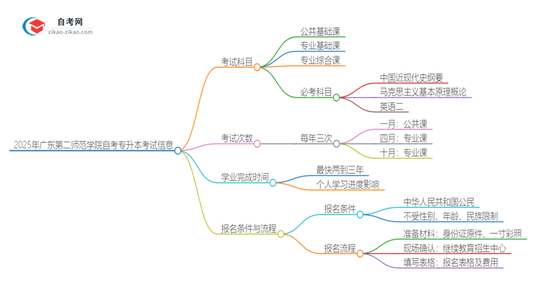 2025年广东第二师范学院自考专升本需要考几科？思维导图